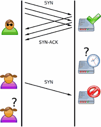 200px tcp synflood